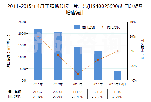 2011-2015年4月丁腈橡膠板、片、帶(HS40025990)進(jìn)口總額及增速統(tǒng)計(jì)